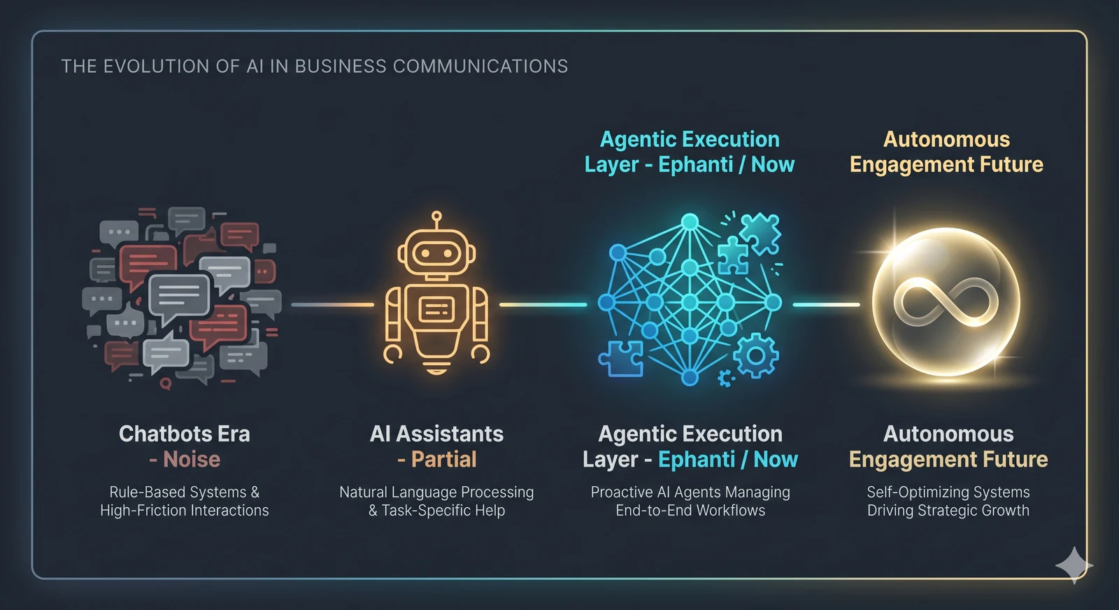 The Evolution of AI in Business Communications, from Chatbots Era through AI Assistants to Agentic Execution Layer (Ephanti / Now) and Autonomous Engagement Future