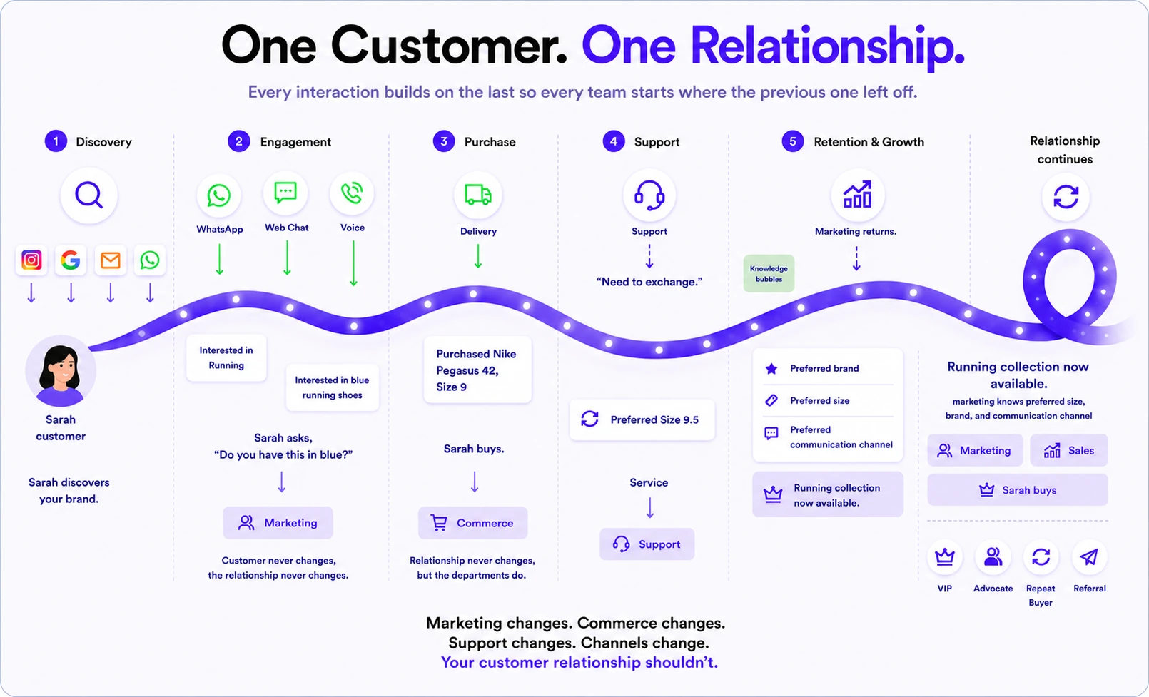 One Customer. One Relationship. Sarah's journey — discovery, engagement, purchase, support, and retention & growth — flows along one continuous ribbon across WhatsApp, web chat, voice, Instagram, Google and email, while the marketing, commerce, sales and support teams change around her. Marketing changes. Commerce changes. Support changes. Channels change. Your customer relationship shouldn't.