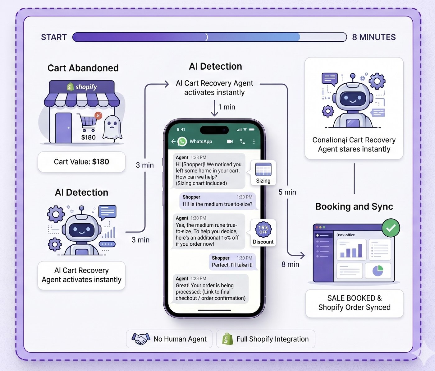 Cart Recovery Agent, WhatsApp conversation leads to Shopify order sync