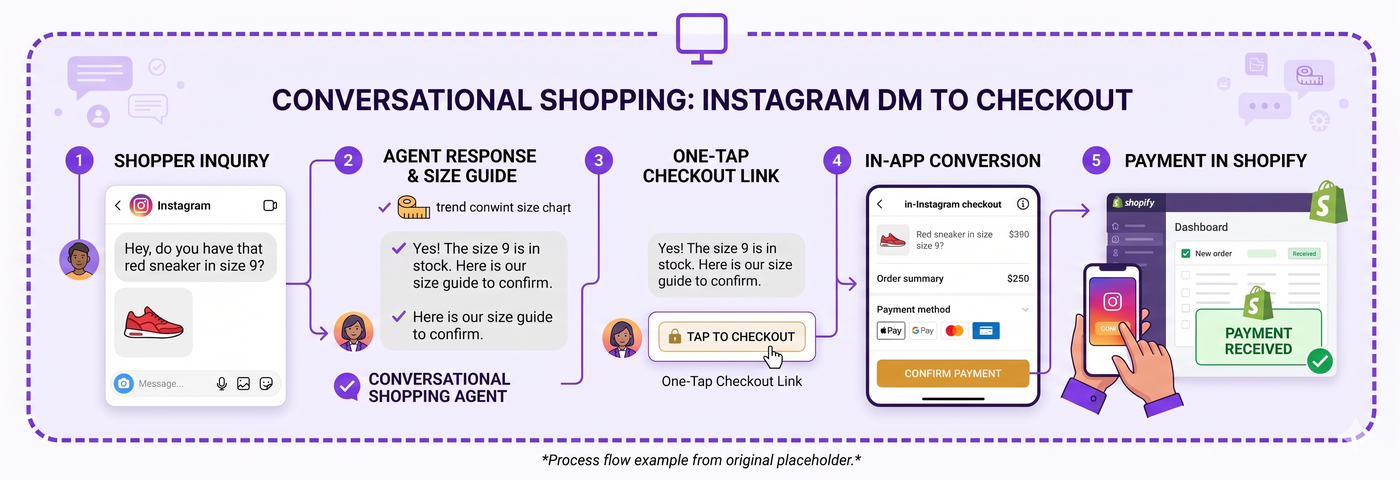 Conversational Shopping Agent, Instagram DM to one-tap checkout