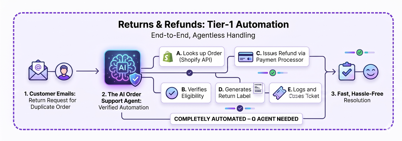 Returns and Refunds automation, email to refund and return label