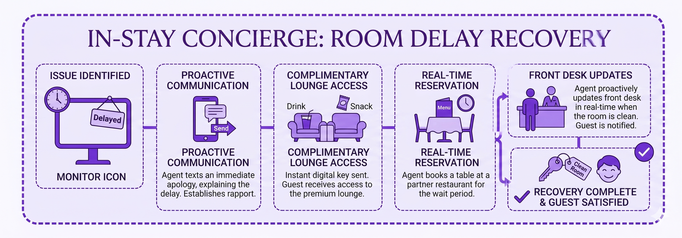 In-Stay Concierge Agent, room recovery flow to upgrade offer