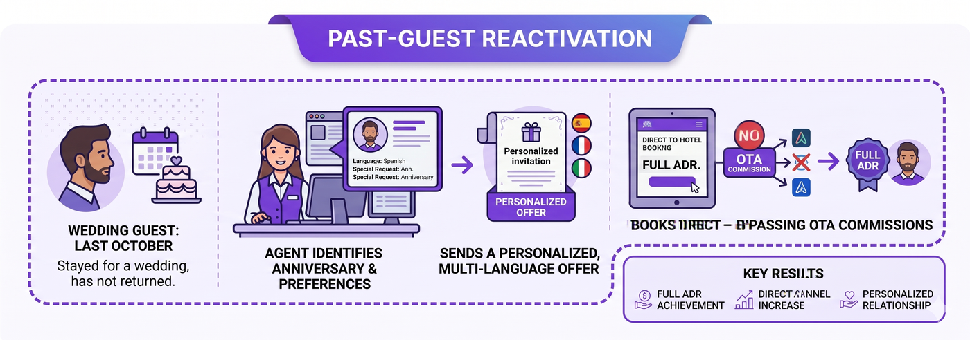 Past-guest reactivation, re-engagement leads to direct booking