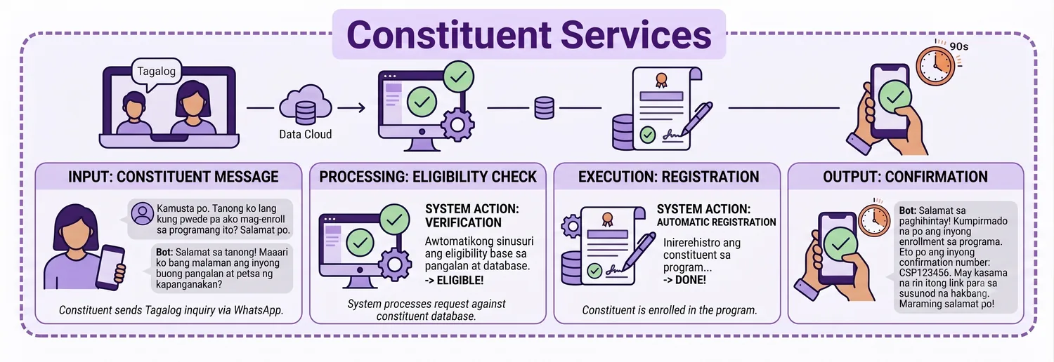 Constituent services: a multilingual inquiry resolved in seconds