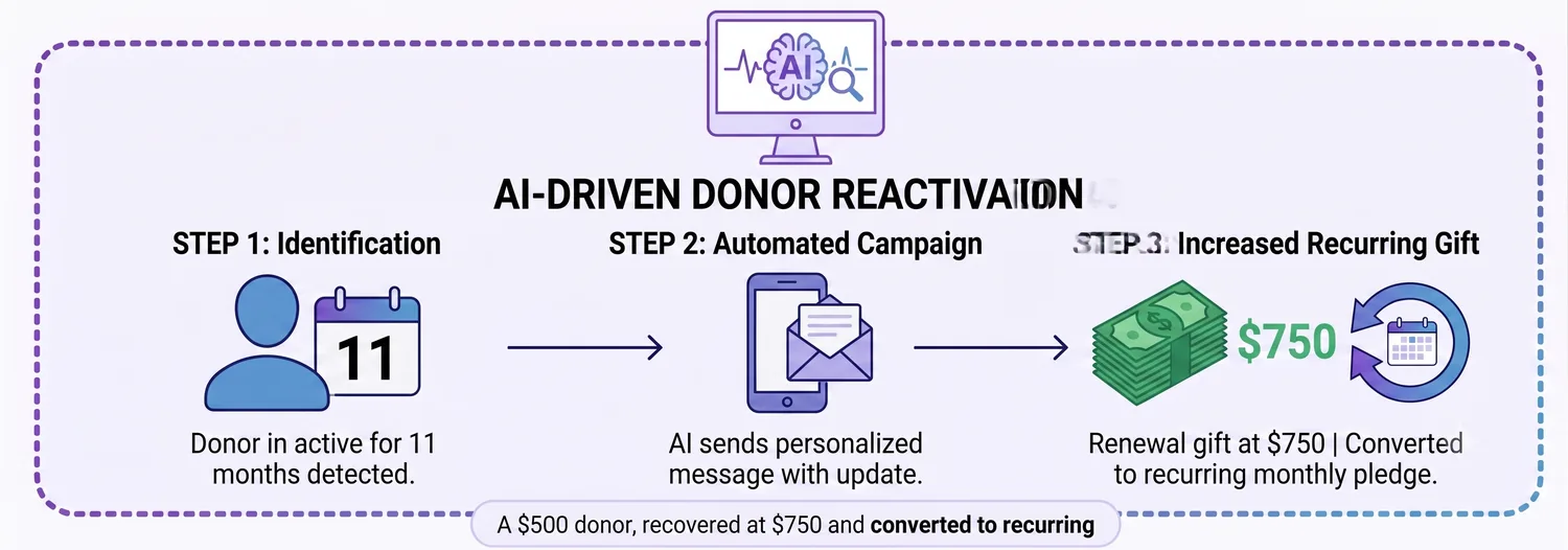 Donor reactivation campaign: a lapsed donor recovered with a larger recurring gift