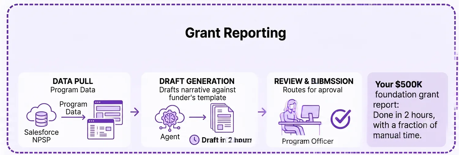 Grant report automation: program data pulled and a draft produced in hours