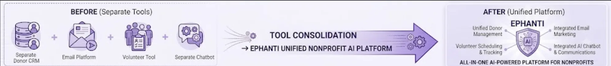 Ephanti unified nonprofit platform replacing separate donor CRM, email, volunteer, and chatbot tools