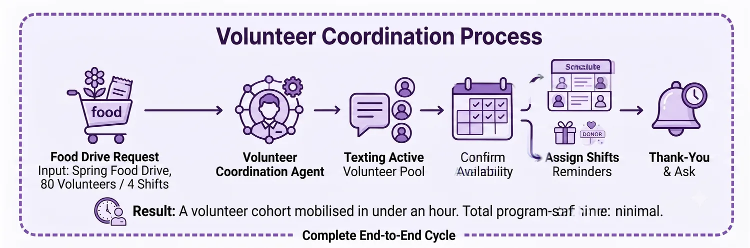 Volunteer mobilisation: a cohort messaged and shifts filled in under an hour