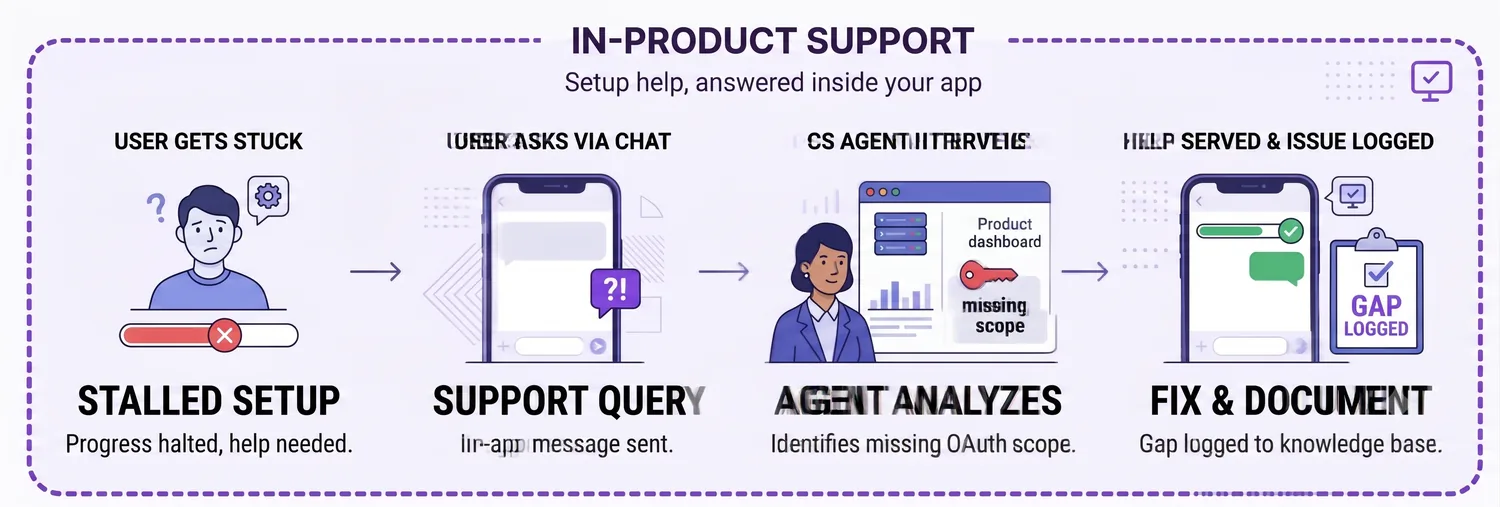 In-product support resolving a stuck trial user inside the app