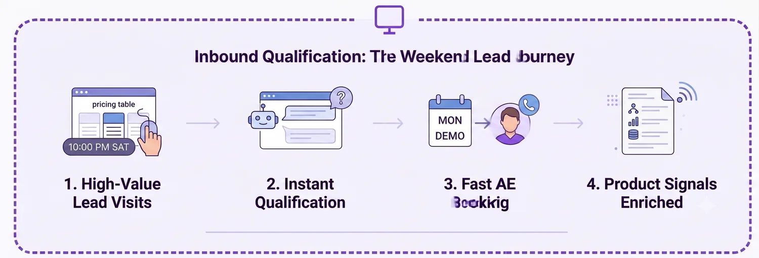 Inbound qualification: a weekend web-chat lead booked and routed to an AE