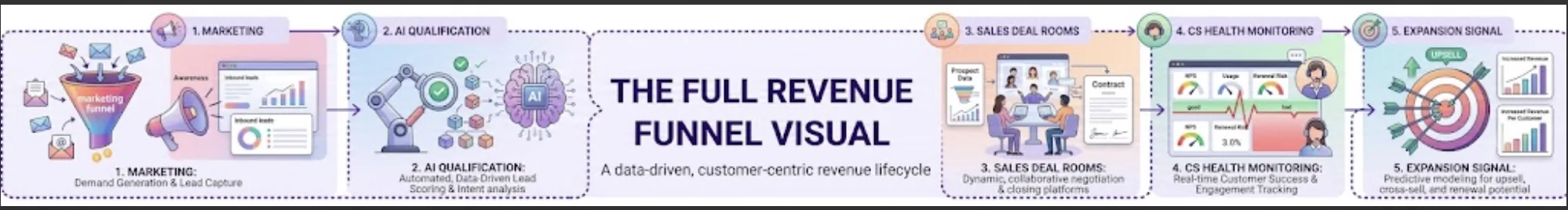 B2B SaaS revenue funnel: marketing to AI qualification to sales to customer success to expansion