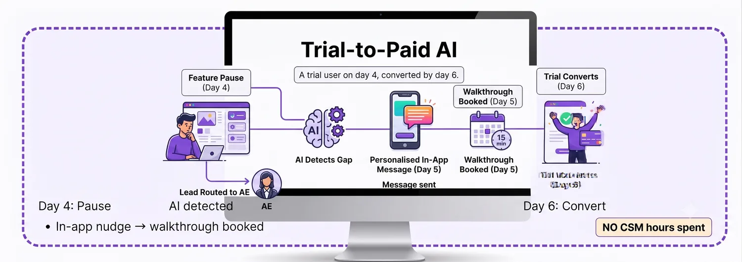 Trial-to-paid flow: an in-app nudge leads to a booked walkthrough and conversion
