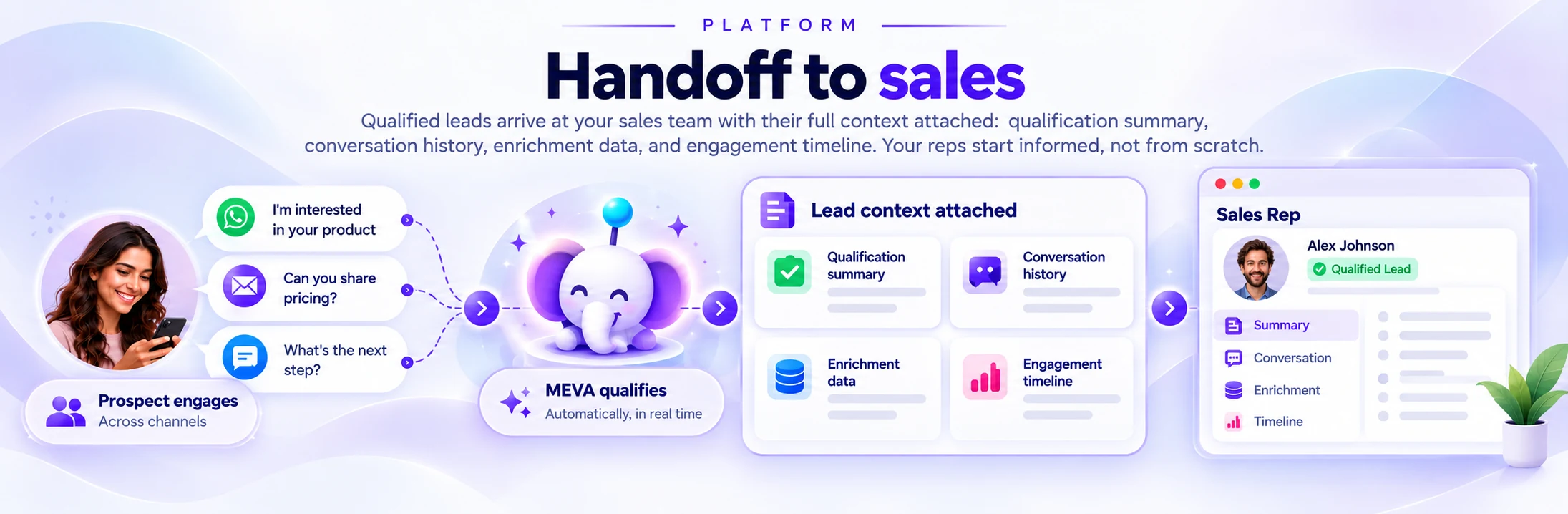 AI-Powered Sales Handoff Flow