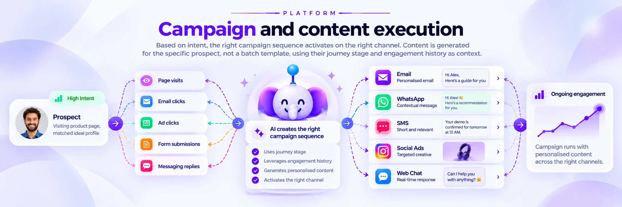Campaign and Content Execution Flow