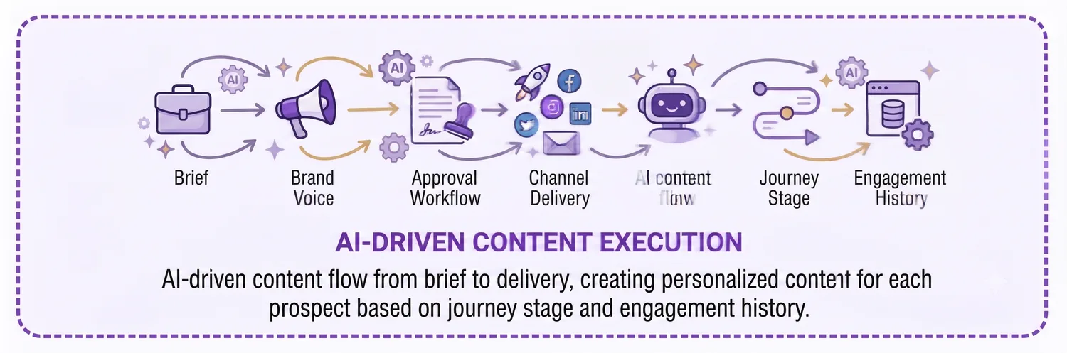 AI content flow: brief to brand voice to approval workflow to channel delivery