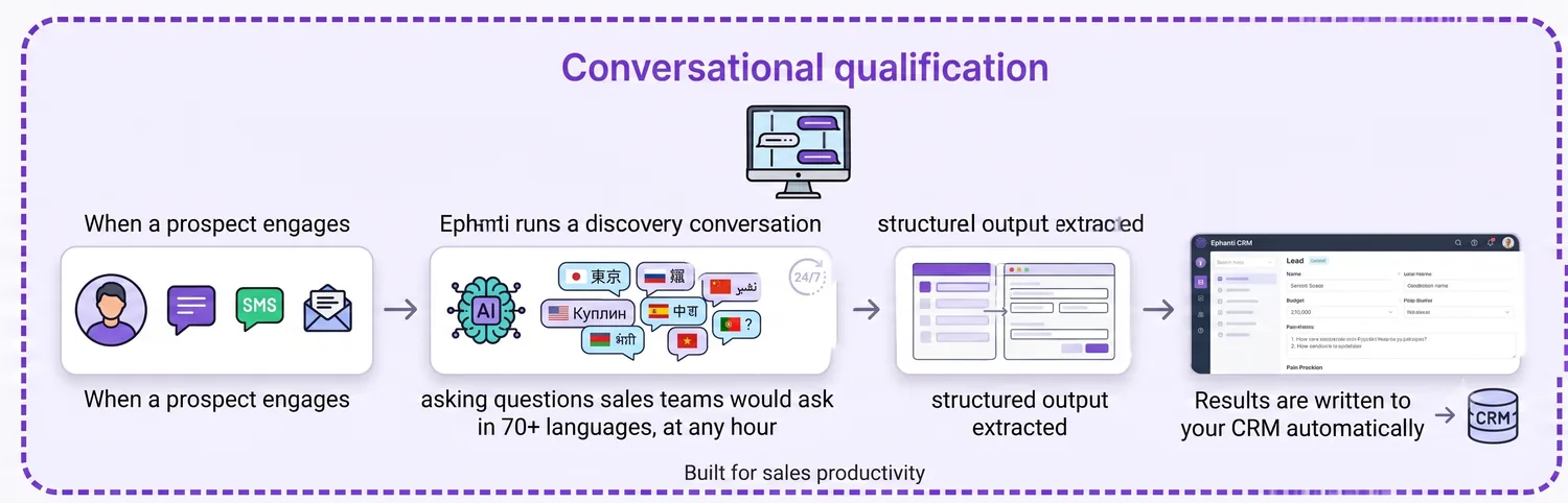 Conversational qualification: discovery questions to structured output written to the CRM