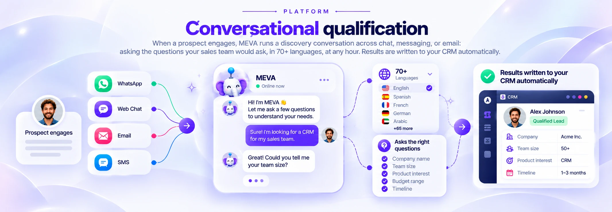 Conversational Qualification Platform Flow
