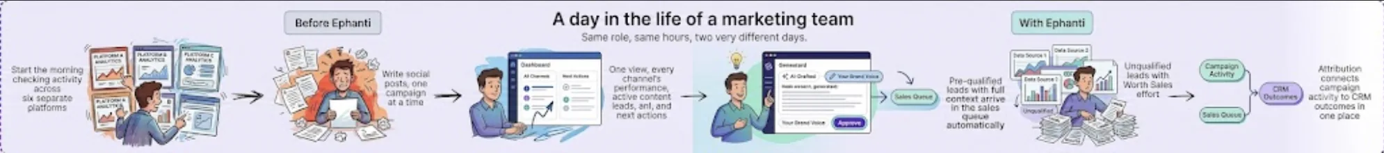 A day in the life of a marketing team, manual before Ephanti versus automated pipeline with Ephanti