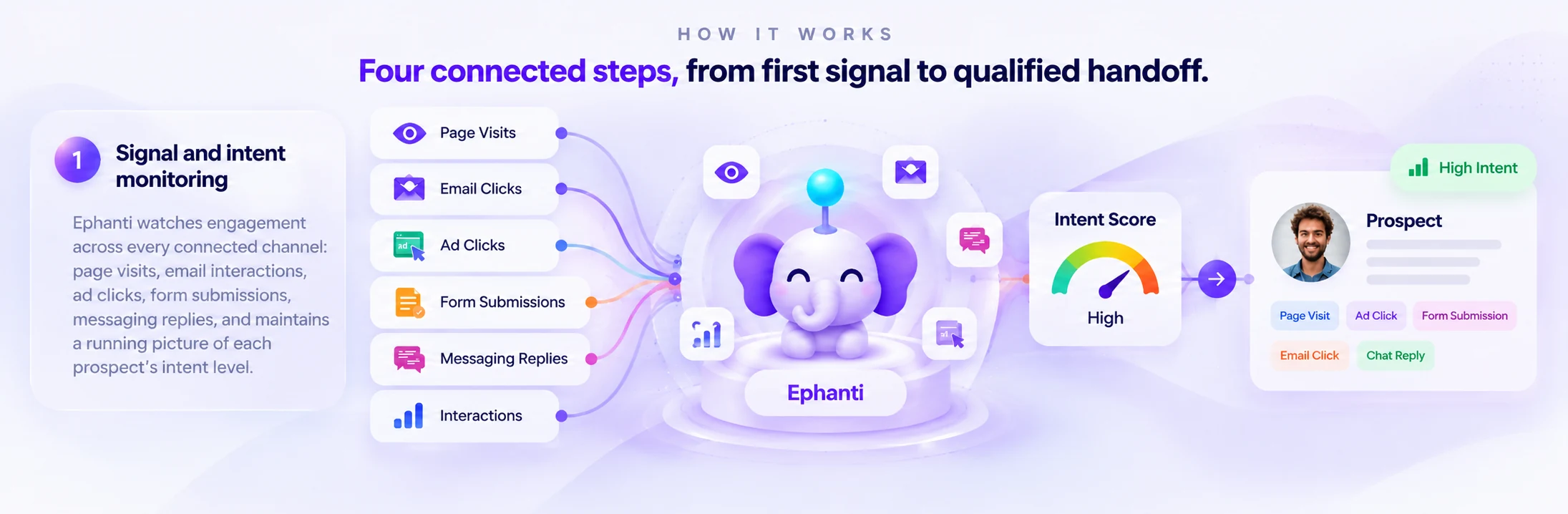 Four Connected Steps to Qualified Handoff