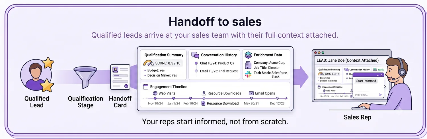 CRM handoff card with qualification score, conversation history, and enrichment data