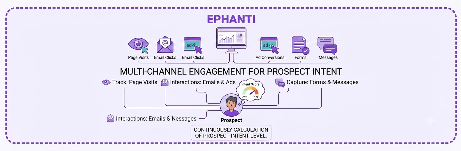 Intent signals dashboard tracking page visits, email opens, and ad clicks across channels