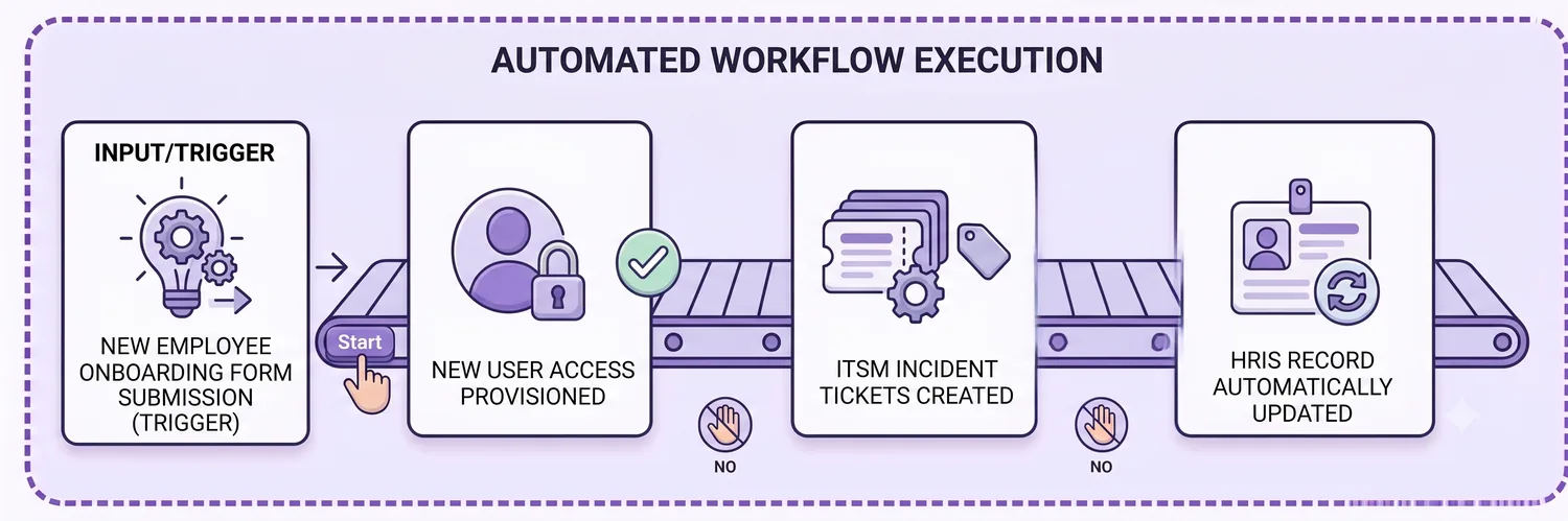 Workflow executes automatically: access provisioned, ITSM ticket created, HRIS updated