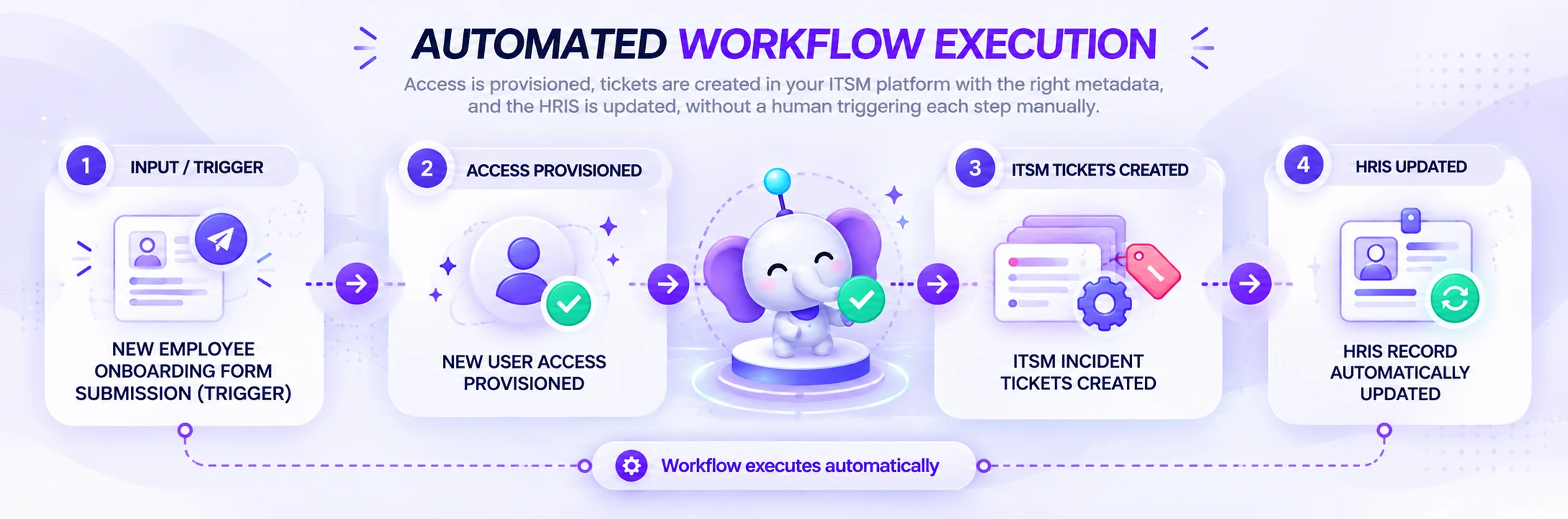 Automated Workflow Execution Flow