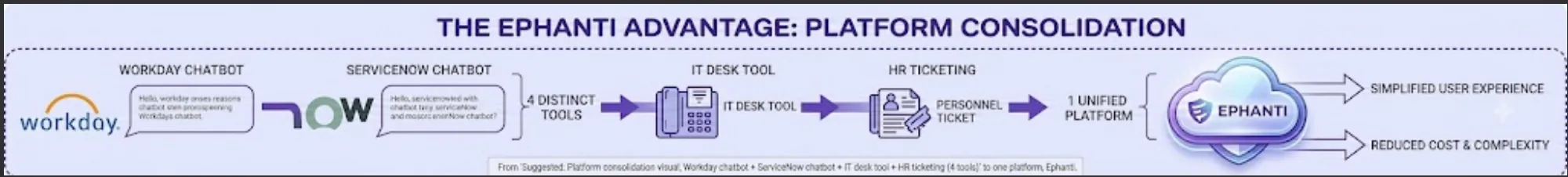 Four separate HR and IT chatbots and ticketing tools consolidated into one Ephanti platform