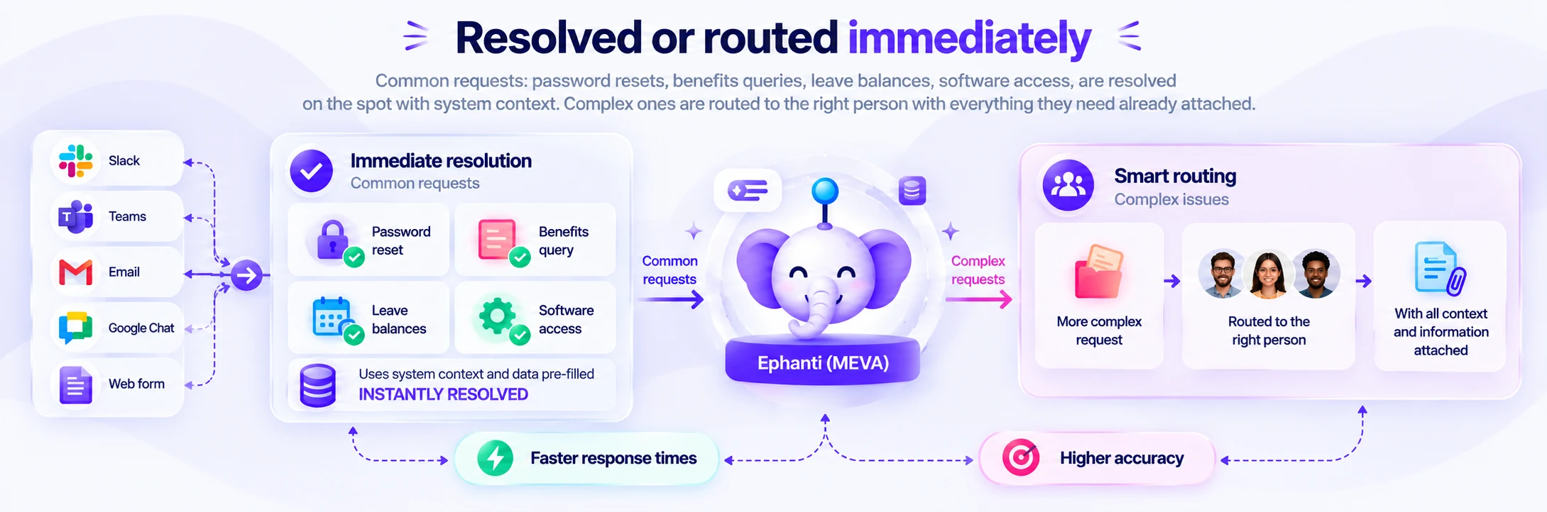 Instant Resolution and Smart Routing