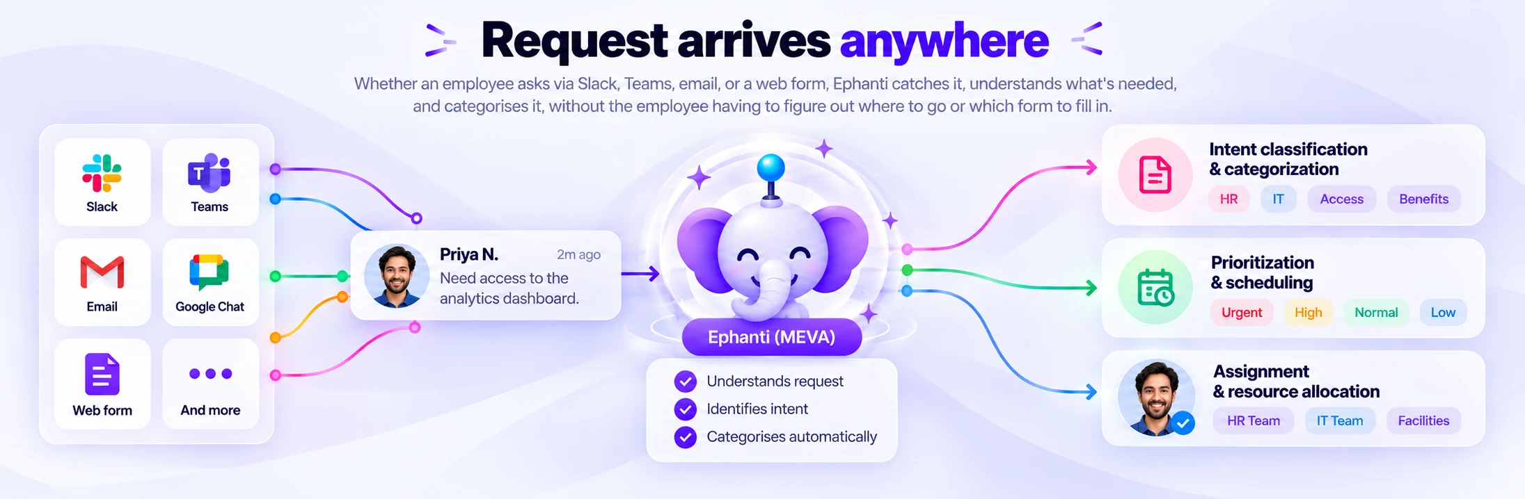 Request Arrives Anywhere: AI Workflow