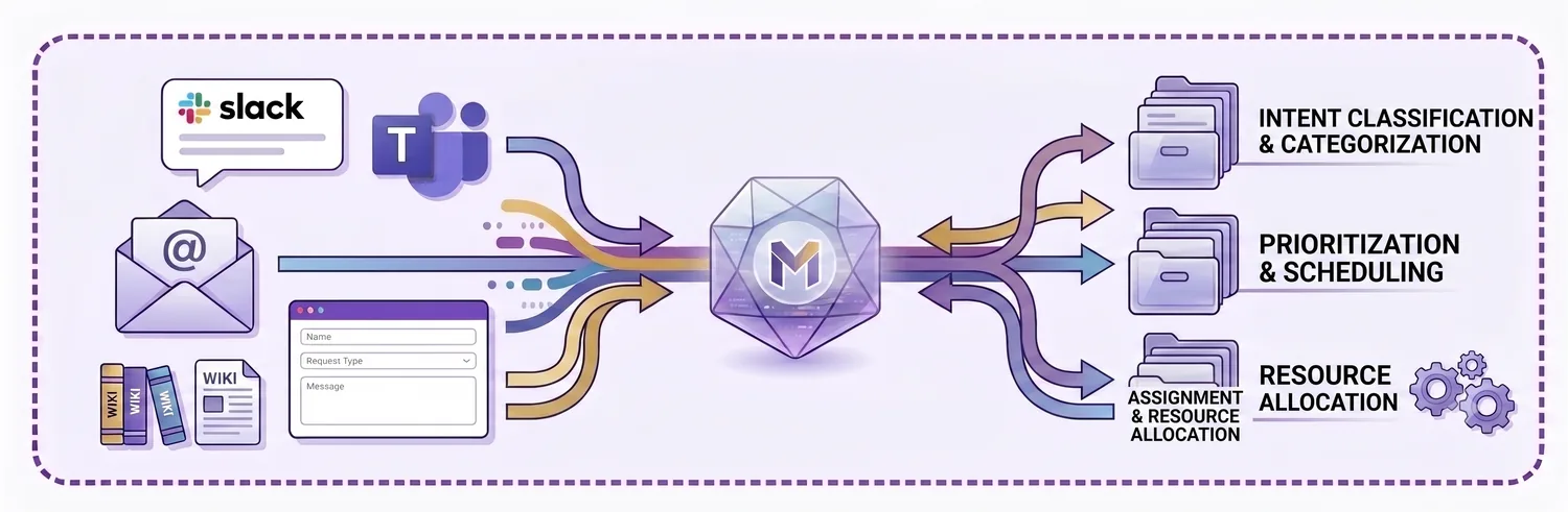 Request arrives anywhere: a multi-channel intake router across Slack, Teams, email, and web