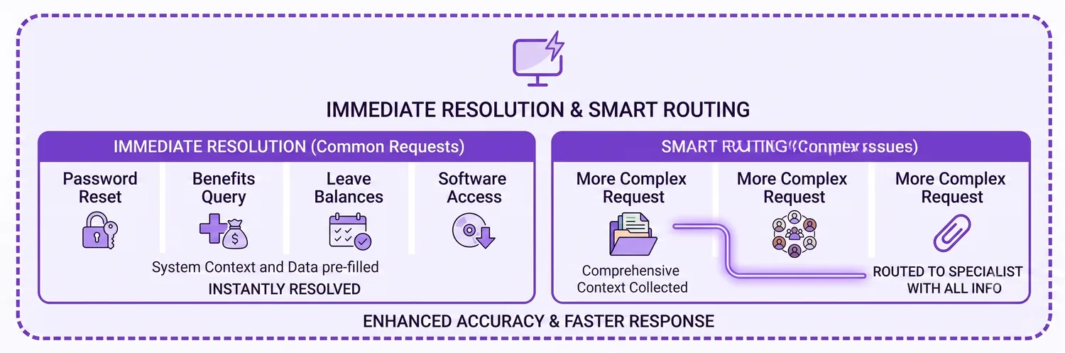 Resolved or routed immediately: common requests resolved, complex ones routed with full context