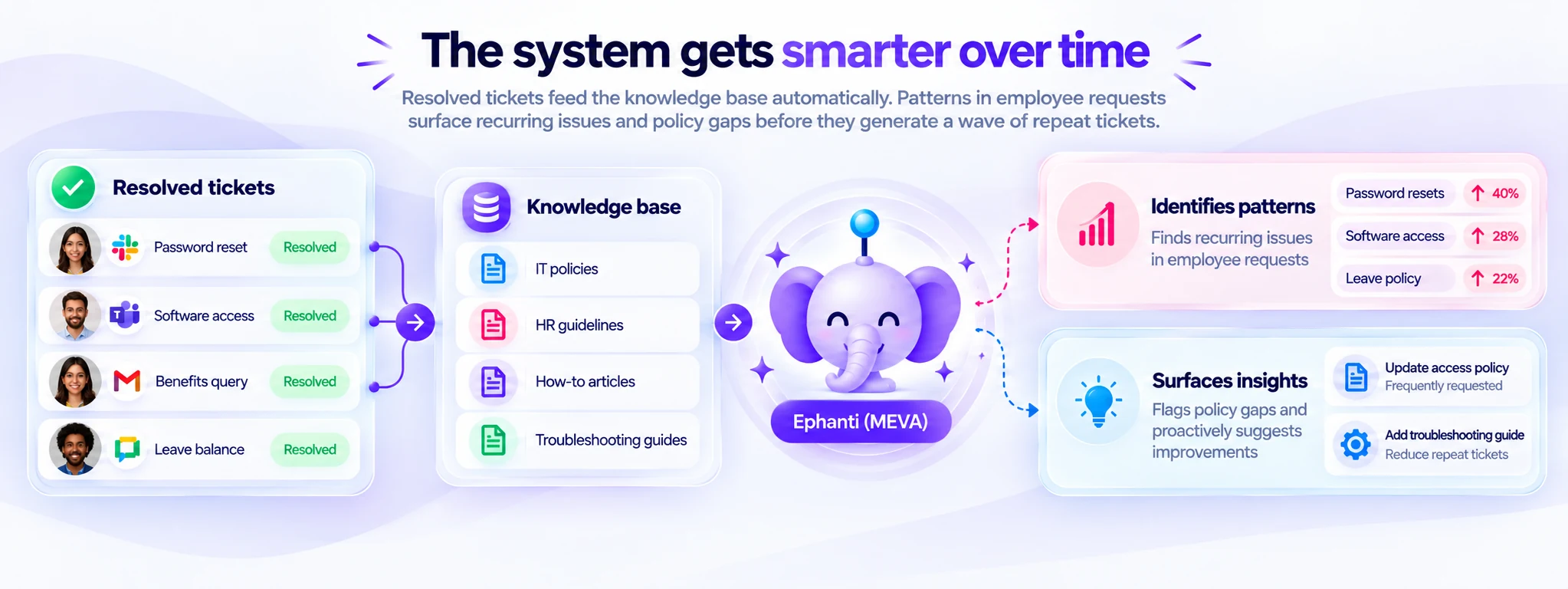 Smarter Knowledge Flow with Ephanti