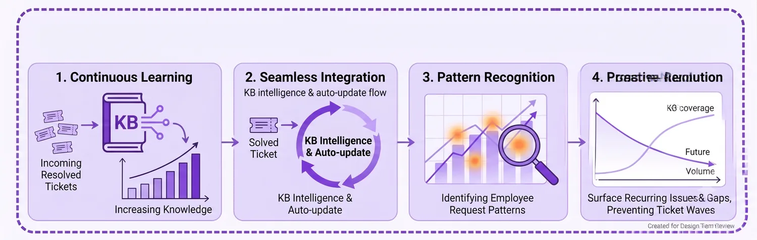 Gets smarter over time: resolved tickets feed the knowledge base and surface recurring issues