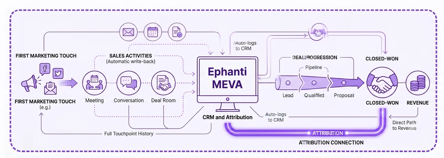 CRM and attribution view: full path from first marketing touch to closed-won revenue