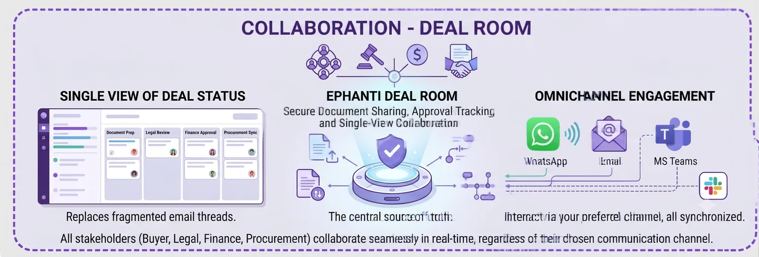 Deal room: a shared buyer portal with documents, approvals, and stakeholder access