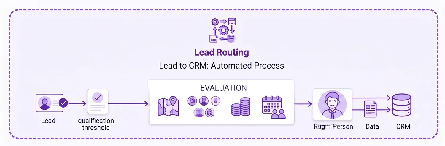 Lead routing policy: territory, segment, deal size, and rep capacity decision logic
