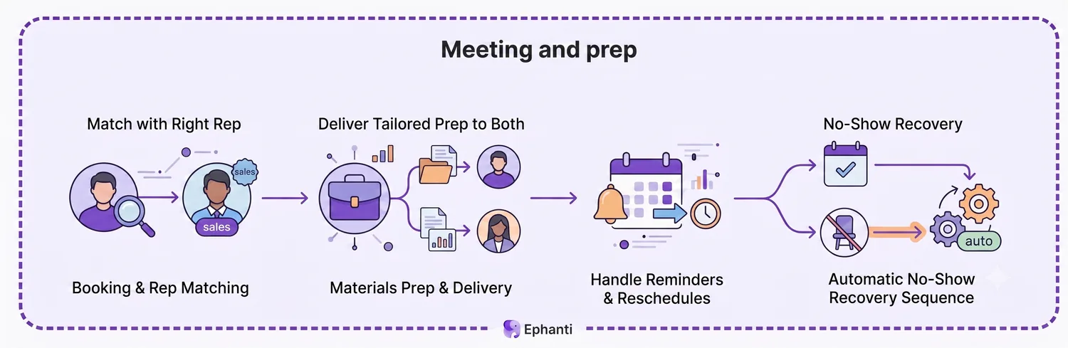 Meeting prep brief: rep receives a context package with qualification data and talking points