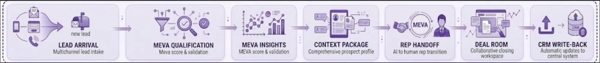 Sales pipeline: lead arrival to AI qualification to context package to rep handoff to deal room to CRM write-back