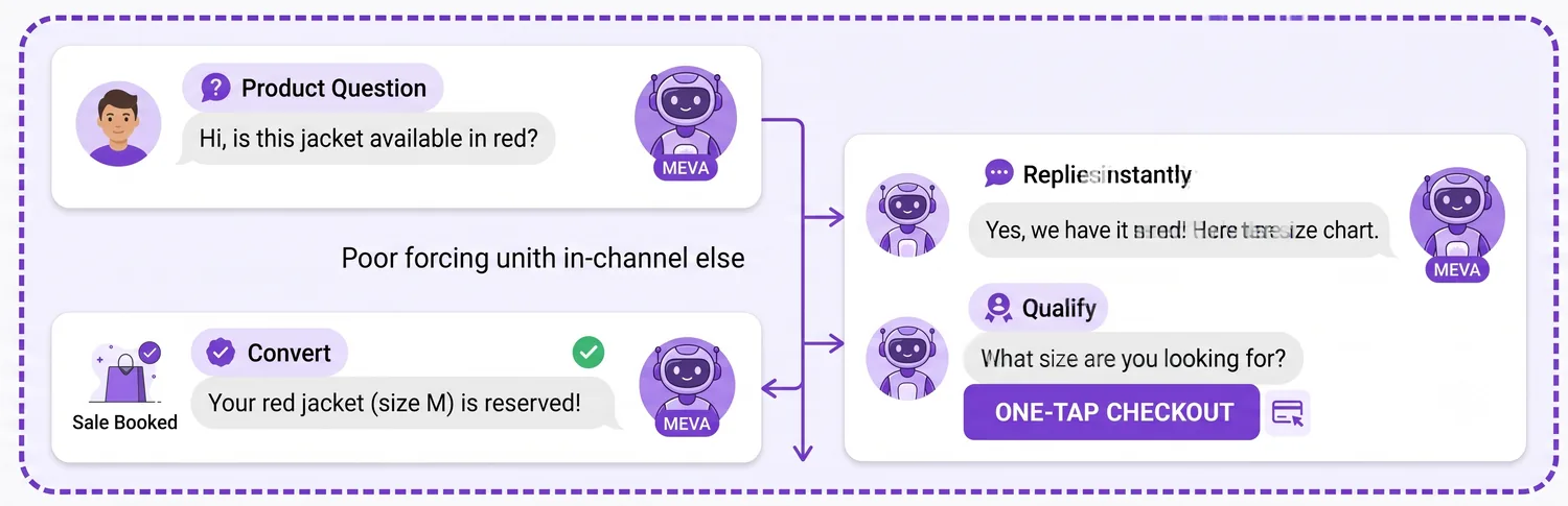 An Instagram DM converted to a one-tap checkout inside the channel