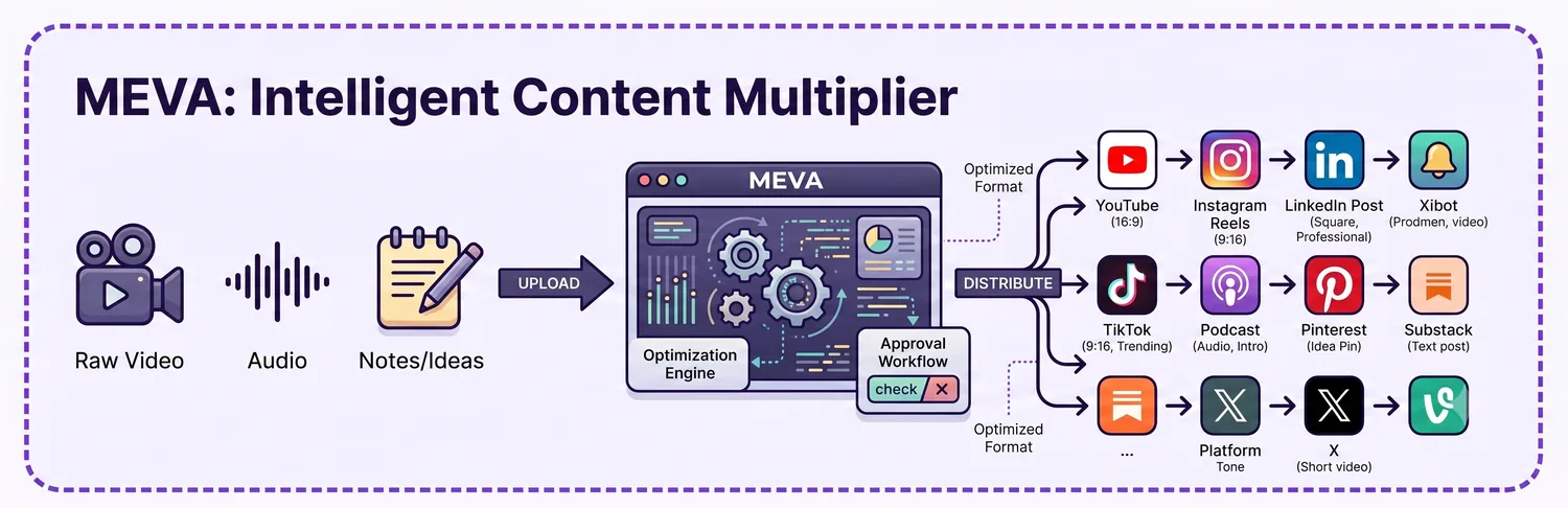 Content studio turning one raw video into platform-native posts published across 12+ networks