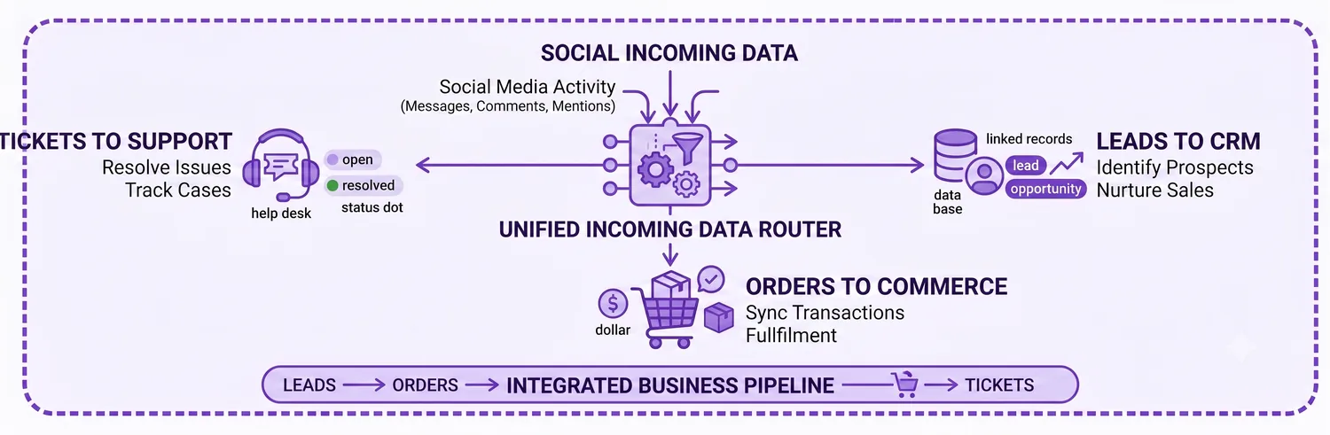 Social conversations routed into commerce, support, and CRM systems