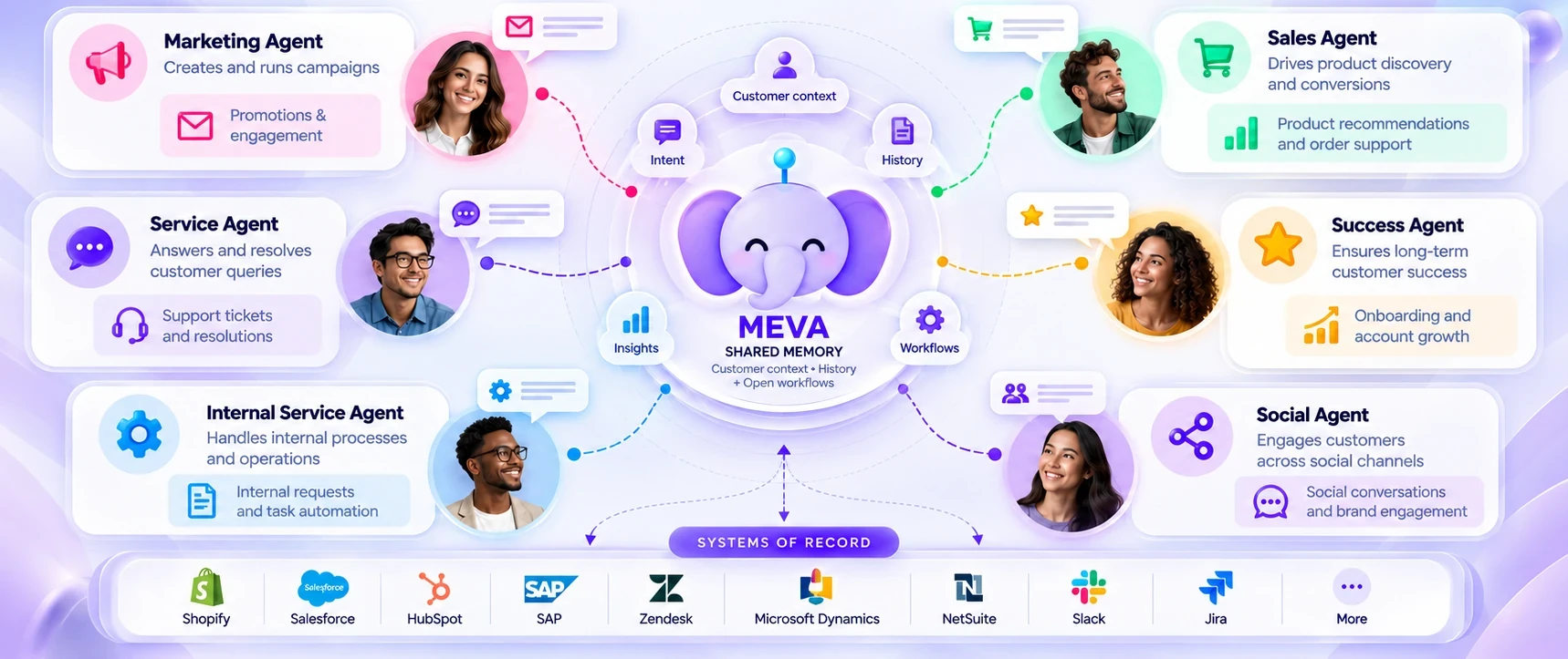 How MEVA coordinates agents: Marketing, Sales, Service, Success, Internal Service and Social agents collaborate on shared customer memory, connected to systems of record such as Shopify, Salesforce, HubSpot, SAP and Zendesk