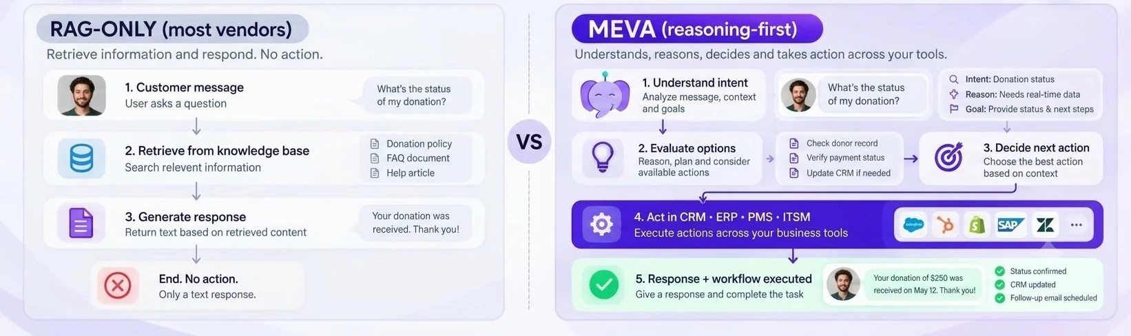 Comparison of a RAG-only flow that retrieves information and responds with no action, versus MEVA reasoning-first flow that understands intent, evaluates options, decides, acts across CRM, ERP, PMS and ITSM, and completes the workflow