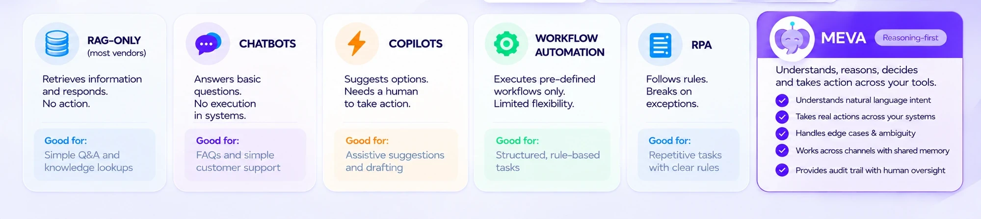 Category positioning: RAG-only tools, chatbots, copilots, workflow automation and RPA compared with MEVA, which understands, reasons and takes action across your tools