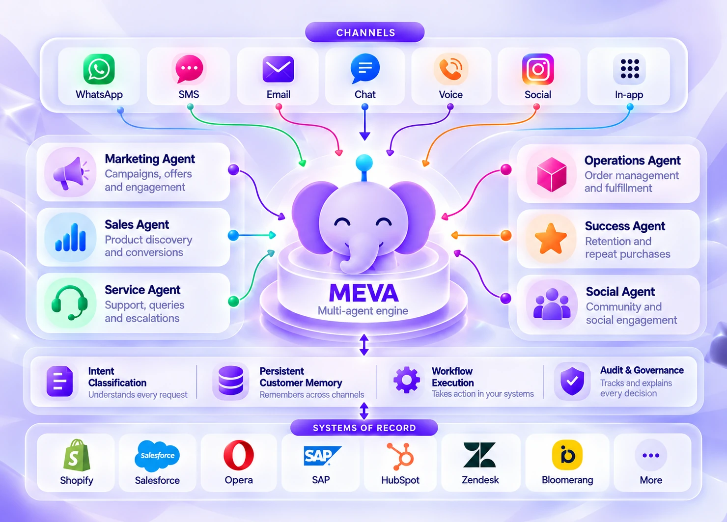 MEVA multi-agent engine: customer channels feed MEVA, which coordinates Marketing, Sales, Service, Operations, Success and Social agents with intent classification, persistent customer memory, workflow execution and audit, connected to your systems of record