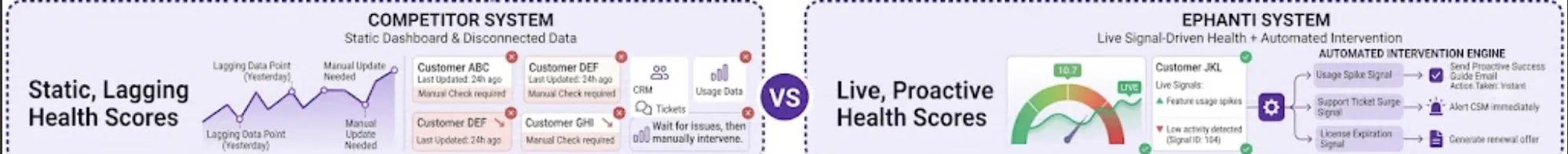 Static health-score dashboards versus Ephanti live, signal-driven health with automated intervention