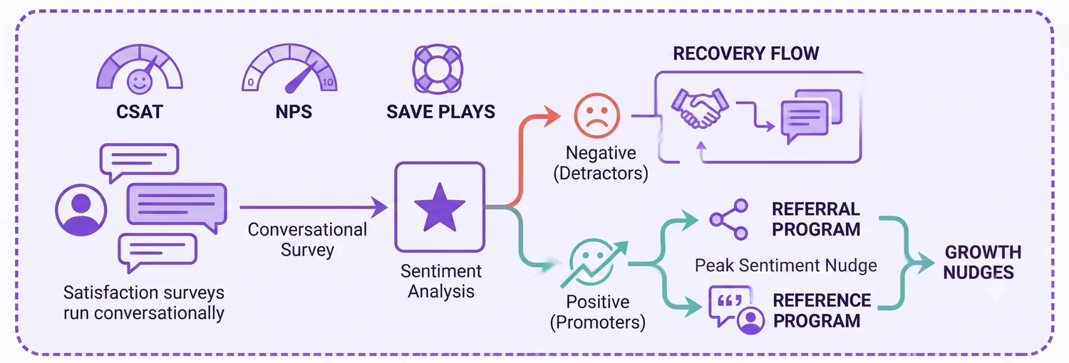 Conversational CSAT and NPS survey and response flow with detractor and promoter routing