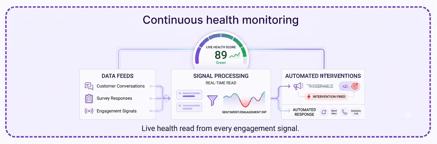 Continuous customer health monitoring from sentiment, engagement, and survey signals