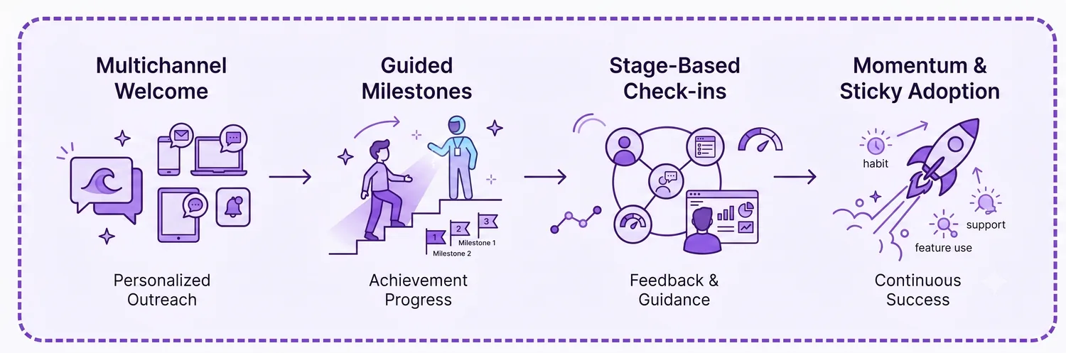 Guided onboarding sequence timeline with stage-based milestone check-ins